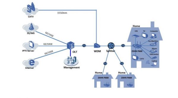 ZTE GPON ONT ZXHN F668 Fiber Router with TV Interface - Computer Choice